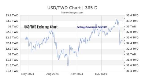 30000 ntd to usd|30,000 TWD to USD .